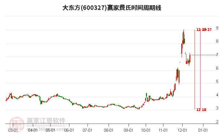 600327大東方費(fèi)氏時(shí)間周期線工具
