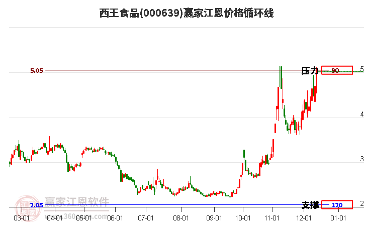 000639西王食品江恩價格循環(huán)線工具