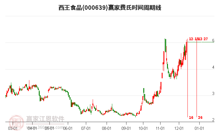 000639西王食品費氏時間周期線工具