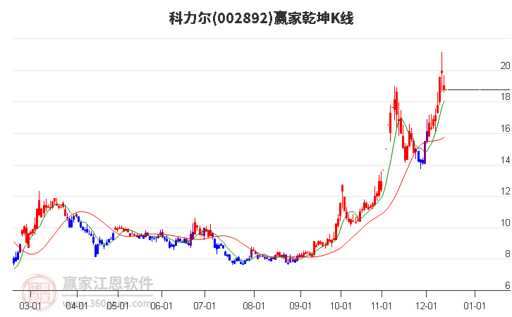 002892科力爾贏家乾坤K線工具