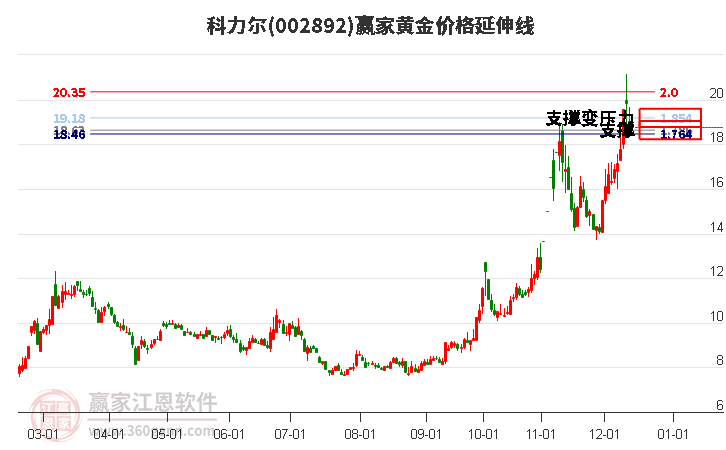 002892科力爾黃金價格延伸線工具