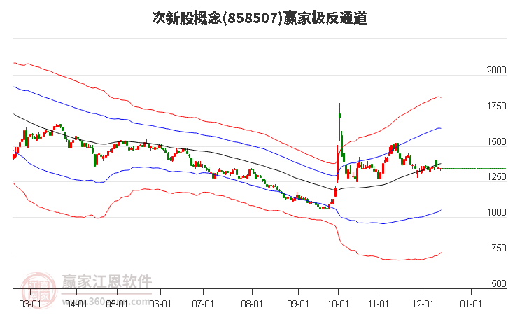 858507次新股贏家極反通道工具