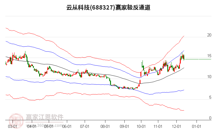 688327云從科技贏家極反通道工具