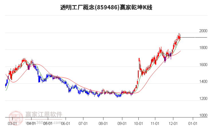 859486透明工廠贏家乾坤K線工具 859486透明工廠贏家乾坤K線工具