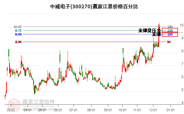 300270中威電子江恩價(jià)格百分比工具 300270中威電子江恩價(jià)格百分比工具