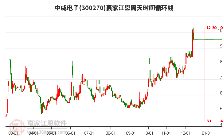 300270中威電子江恩周天時(shí)間循環(huán)線工具 300270中威電子江恩周天時(shí)間循環(huán)線工具