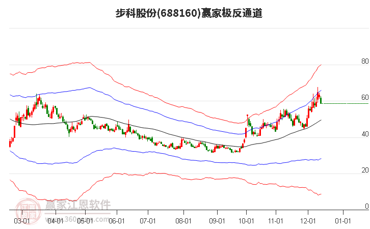 688160步科股份贏家極反通道工具