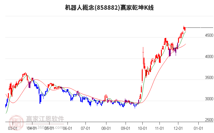 858882機器人贏家乾坤K線工具