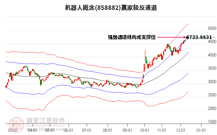858882機(jī)器人贏家極反通道工具