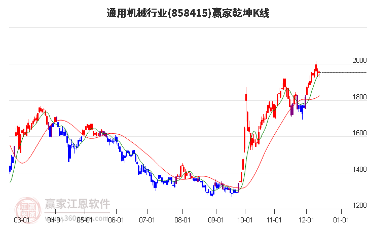 858415通用機械贏家乾坤K線工具