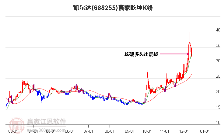 688255凱爾達贏家乾坤K線工具