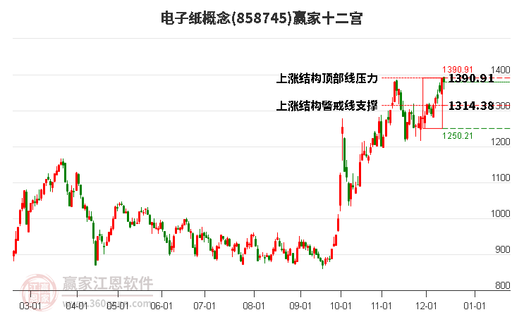 858745電子紙贏家十二宮工具