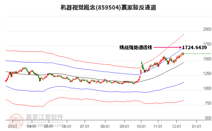 859504機(jī)器視覺(jué)贏家極反通道工具