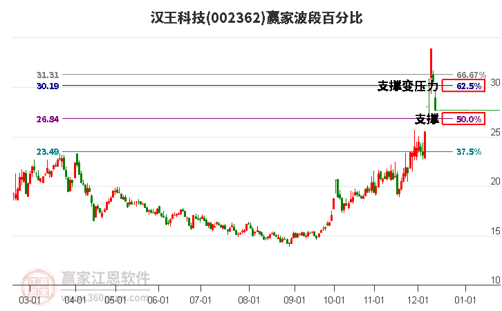 002362漢王科技波段百分比工具