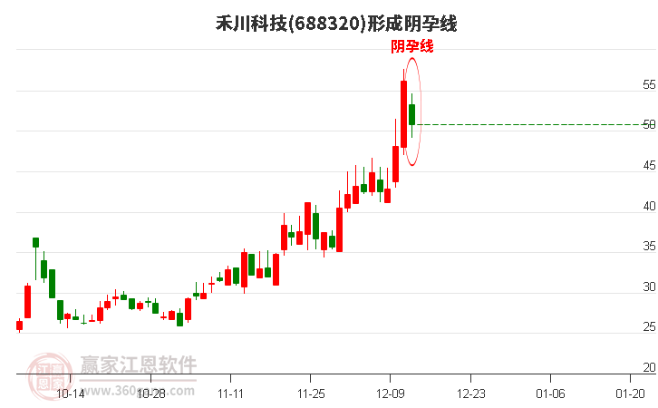 禾川科技形成陰孕線形態(tài)