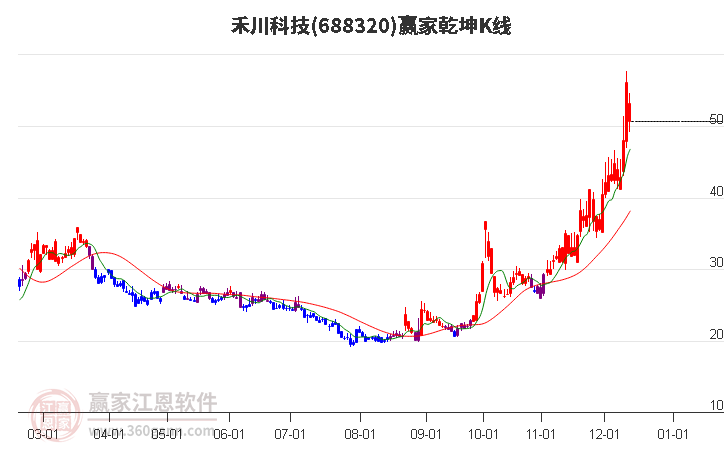 688320禾川科技贏家乾坤K線工具