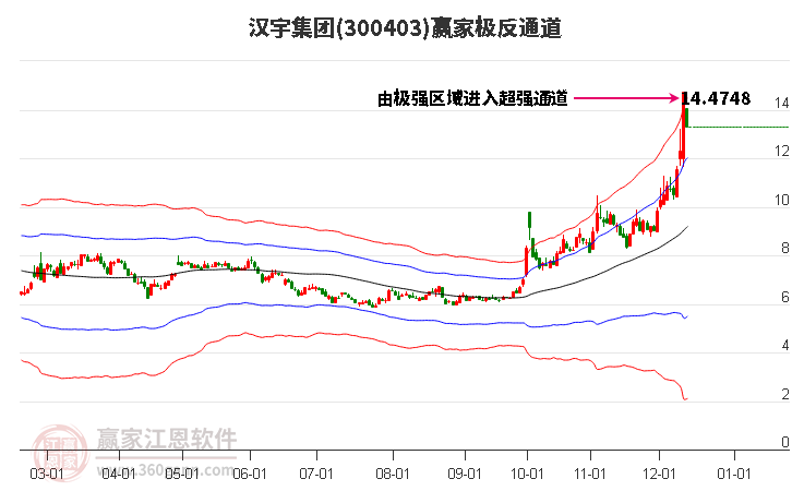 300403漢宇集團贏家極反通道工具