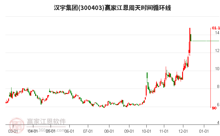 300403漢宇集團江恩周天時間循環線工具