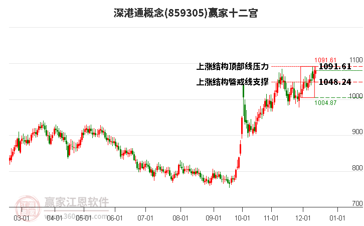 859305深港通贏家十二宮工具