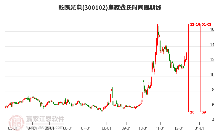 300102乾照光電費(fèi)氏時間周期線工具 300102乾照光電費(fèi)氏時間周期線工具