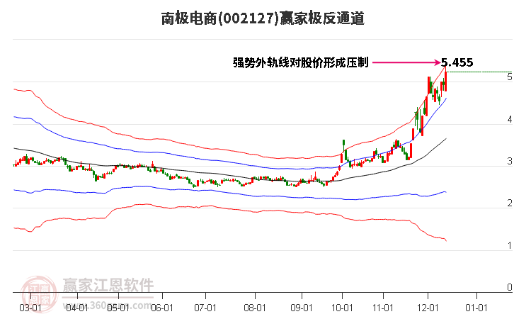 002127南極電商贏家極反通道工具