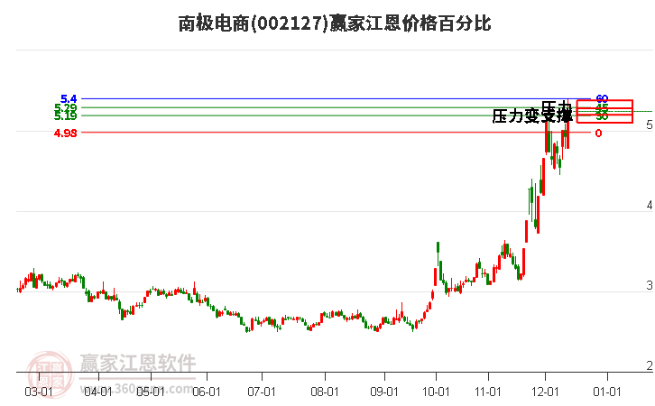 002127南極電商江恩價格百分比工具