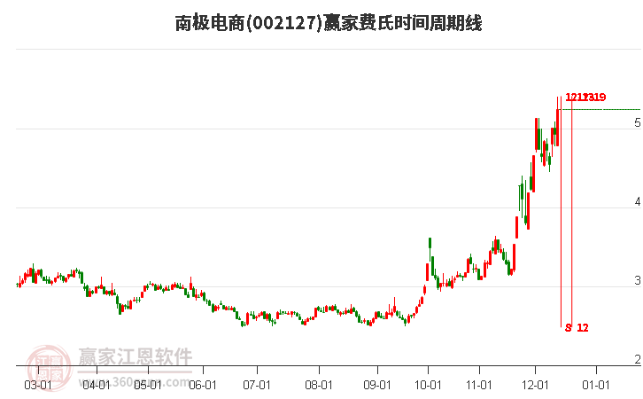 002127南極電商費氏時間周期線工具