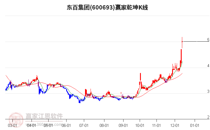 600693東百集團(tuán)贏家乾坤K線工具