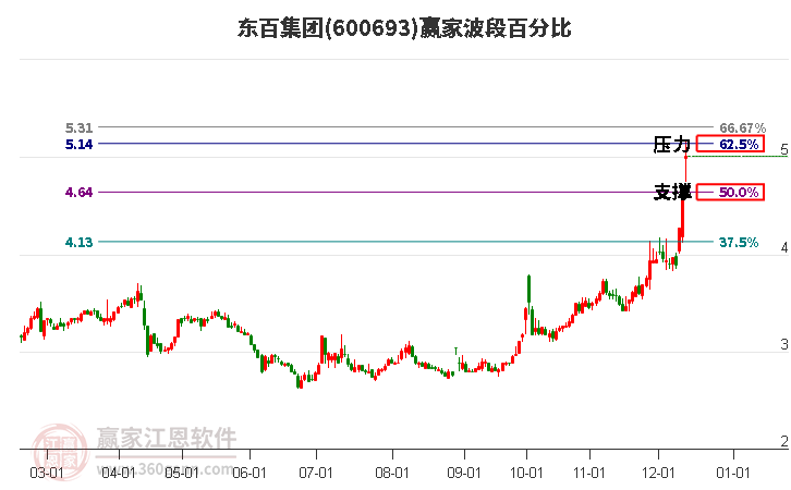 600693東百集團(tuán)波段百分比工具