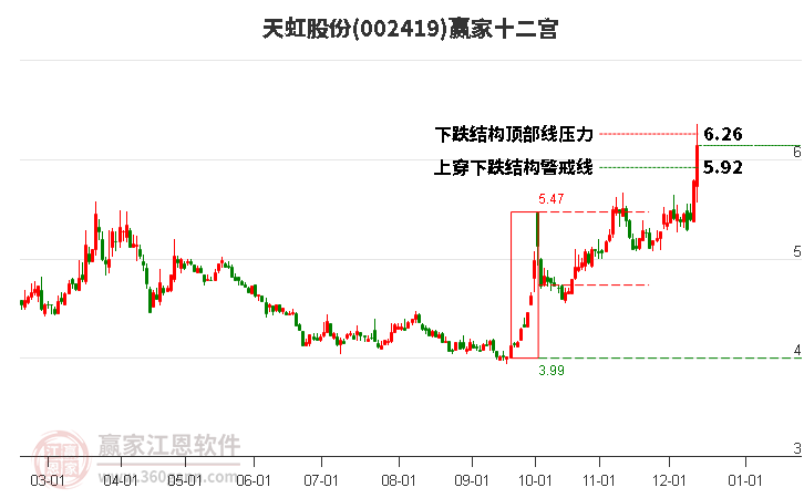 002419天虹股份贏家十二宮工具