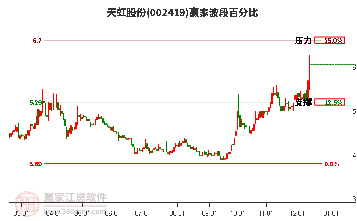 002419天虹股份波段百分比工具