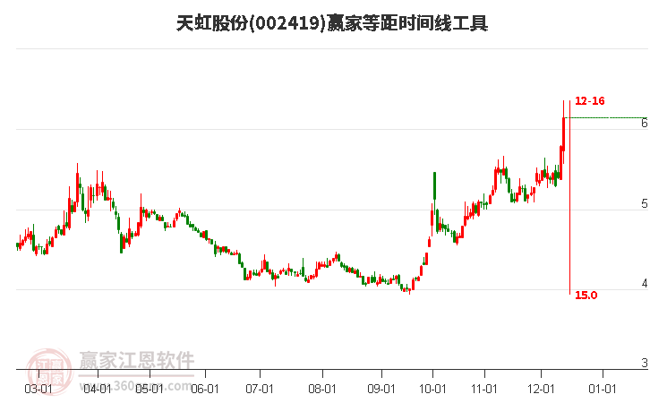 002419天虹股份等距時(shí)間周期線工具