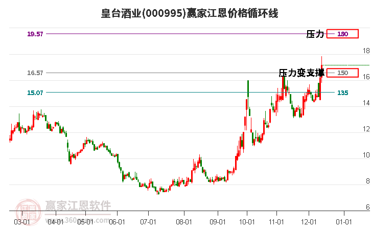 000995皇臺酒業江恩價格循環線工具