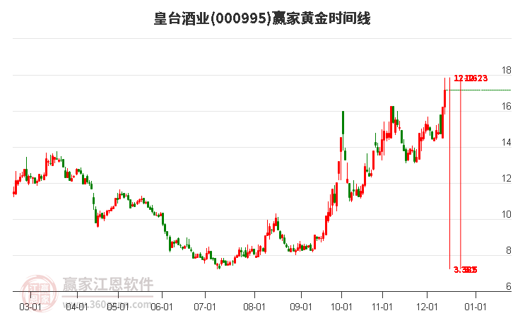 000995皇臺酒業黃金時間周期線工具