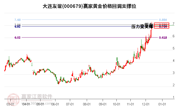 000679大連友誼黃金價格回調支撐位工具