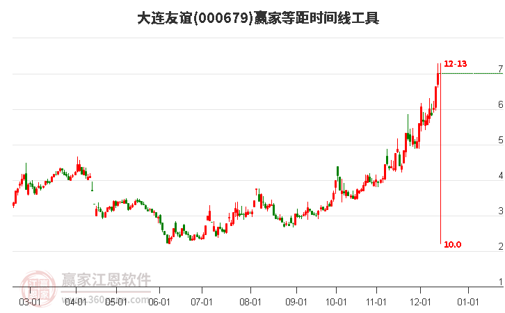 000679大連友誼等距時間周期線工具