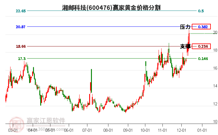 600476湘郵科技黃金價格分割工具