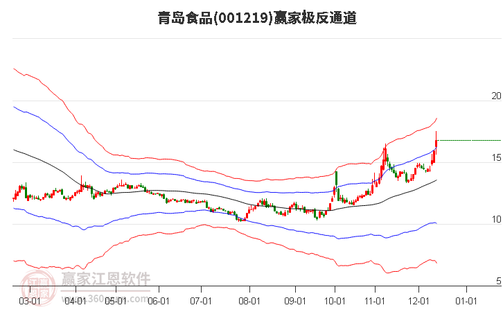 001219青島食品贏家極反通道工具