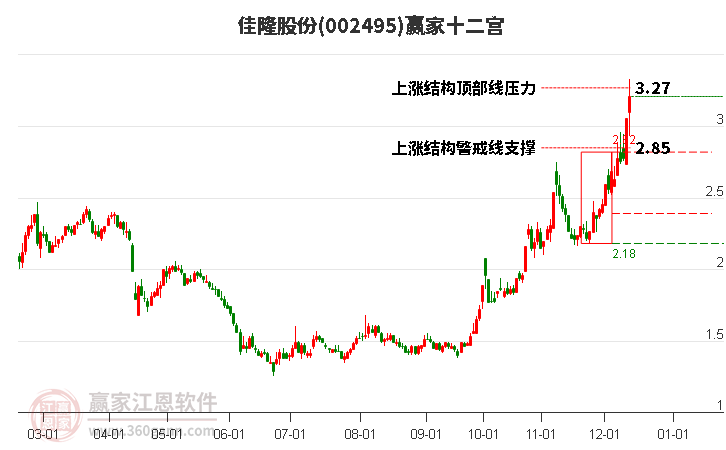 002495佳隆股份贏家十二宮工具