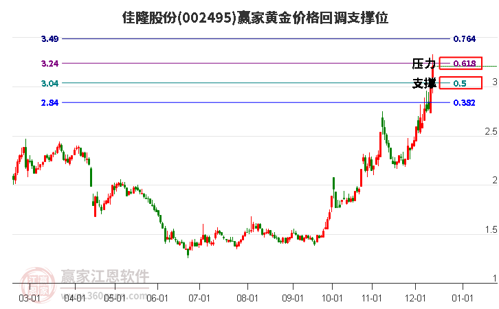 002495佳隆股份黃金價格回調支撐位工具