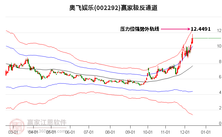 002292奧飛娛樂贏家極反通道工具