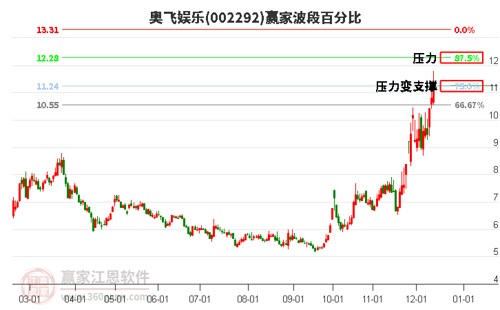 002292奧飛娛樂波段百分比工具