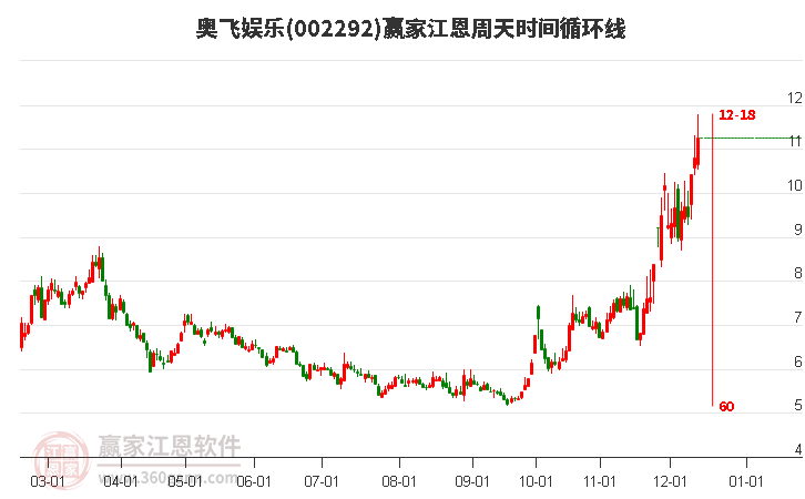 002292奧飛娛樂江恩周天時(shí)間循環(huán)線工具