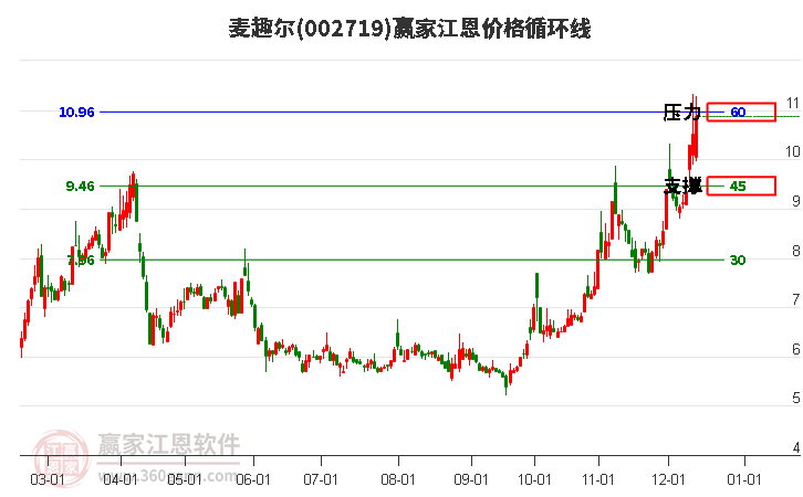 002719麥趣爾江恩價(jià)格循環(huán)線工具