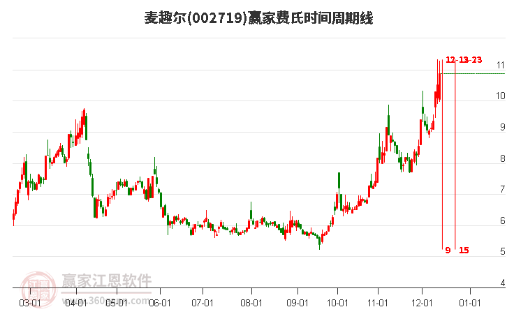002719麥趣爾費(fèi)氏時(shí)間周期線工具
