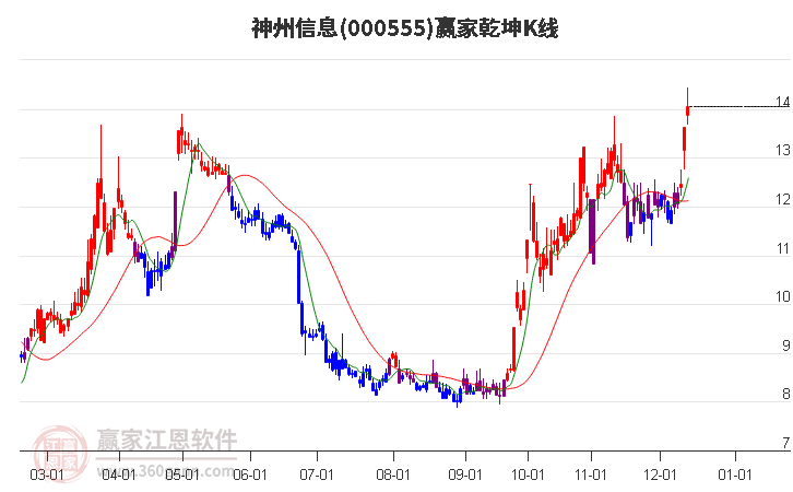000555神州信息贏家乾坤K線(xiàn)工具