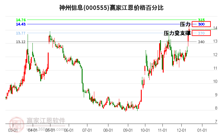 000555神州信息江恩價(jià)格百分比工具