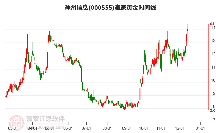 000555神州信息黃金時(shí)間周期線(xiàn)工具