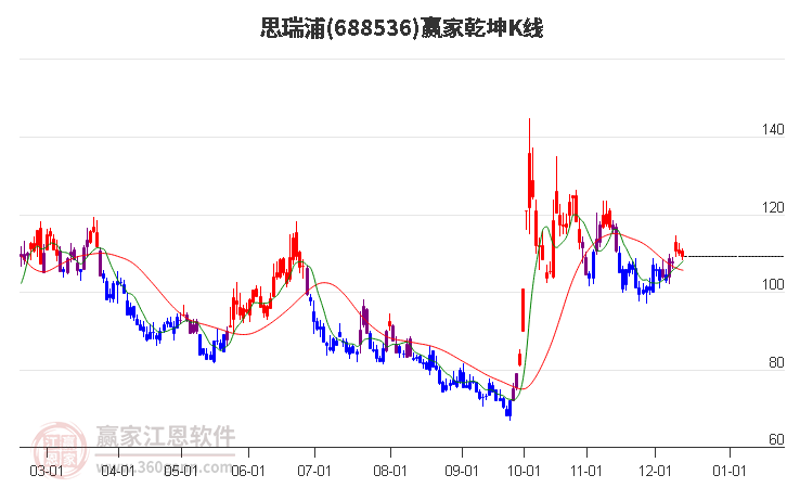 688536思瑞浦贏家乾坤K線工具