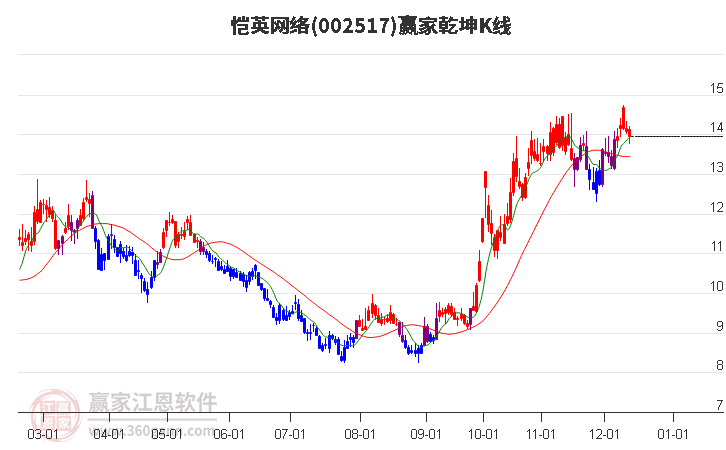 002517愷英網(wǎng)絡(luò)贏家乾坤K線工具 002517愷英網(wǎng)絡(luò)贏家乾坤K線工具